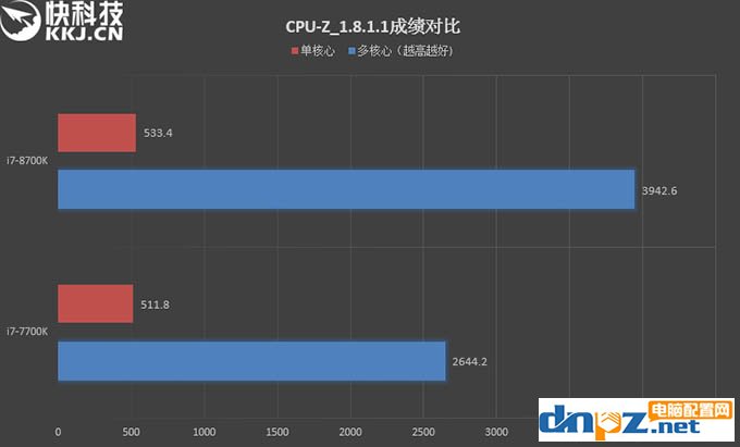 i7 8700k和i7 7700k性能評測，8700k與7700區(qū)別