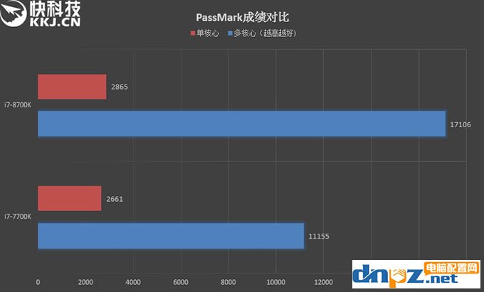 i7 8700k和i7 7700k性能評測，8700k與7700區(qū)別