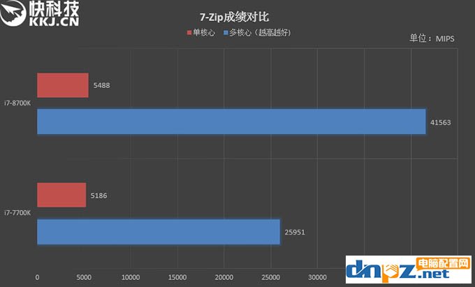 i7 8700k和i7 7700k性能評測，8700k與7700區(qū)別