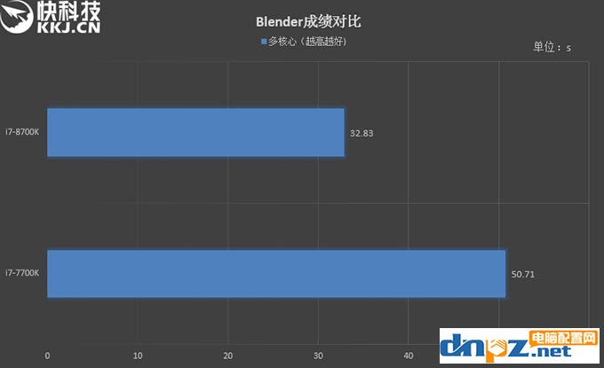 i7 8700k和i7 7700k性能評測，8700k與7700區(qū)別