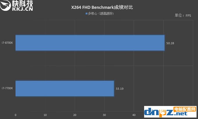 i7 8700k和i7 7700k性能評測，8700k與7700區(qū)別