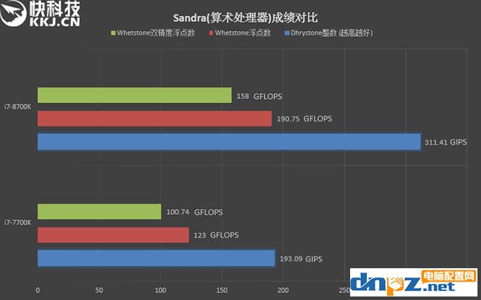 i7 8700k和i7 7700k性能評測，8700k與7700區(qū)別