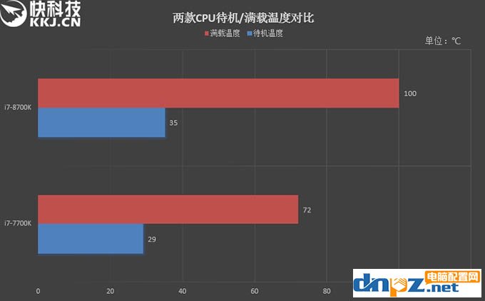 i7 8700k和i7 7700k性能評(píng)測(cè)，8700k與7700區(qū)別