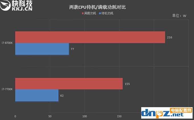 i7 8700k和i7 7700k性能評(píng)測(cè)，8700k與7700區(qū)別