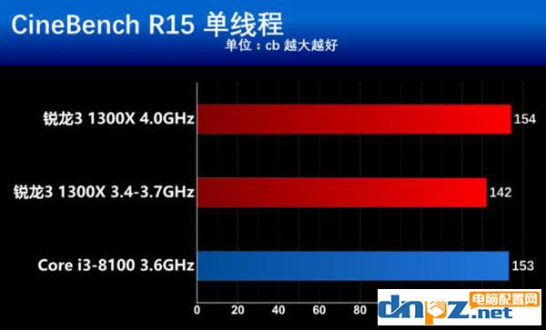 銳龍R3 1300X和i3 8100性能對(duì)比測(cè)試,i3 8100和R3 1300X哪個(gè)好