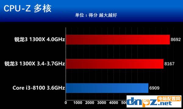 銳龍R3 1300X和i3 8100性能對(duì)比測(cè)試,i3 8100和R3 1300X哪個(gè)好