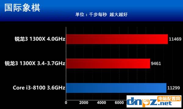 銳龍R3 1300X和i3 8100性能對(duì)比測(cè)試,i3 8100和R3 1300X哪個(gè)好