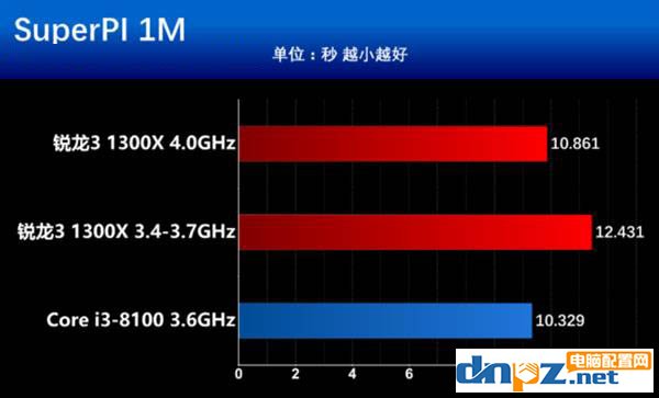 銳龍R3 1300X和i3 8100性能對(duì)比測(cè)試,i3 8100和R3 1300X哪個(gè)好