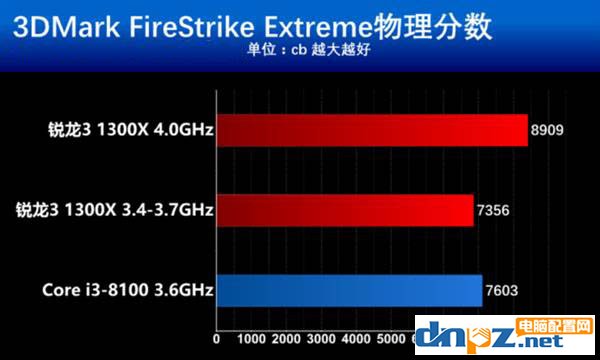 銳龍R3 1300X和i3 8100性能對(duì)比測(cè)試,i3 8100和R3 1300X哪個(gè)好