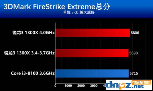 銳龍R3 1300X和i3 8100性能對(duì)比測(cè)試,i3 8100和R3 1300X哪個(gè)好