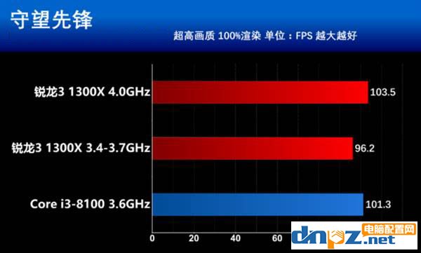 銳龍R3 1300X和i3 8100性能對(duì)比測(cè)試,i3 8100和R3 1300X哪個(gè)好