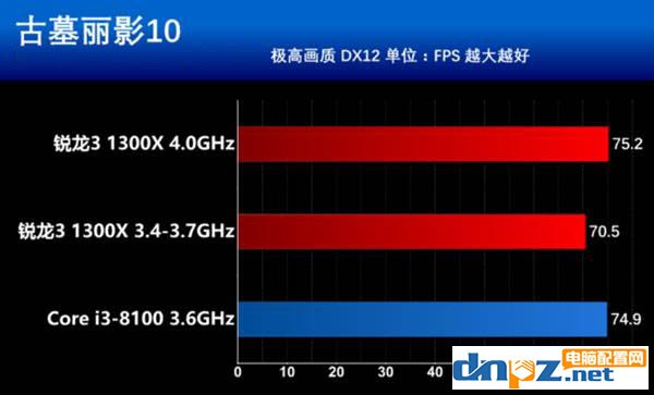 銳龍R3 1300X和i3 8100性能對(duì)比測(cè)試,i3 8100和R3 1300X哪個(gè)好