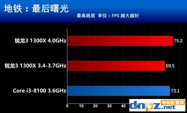 銳龍R3 1300X和i3 8100性能對(duì)比測(cè)試,i3 8100和R3 1300X哪個(gè)好