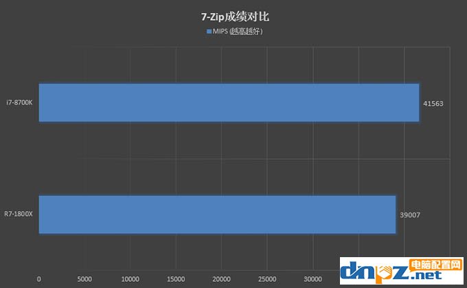 R7 1800X和i7 8700K性能對(duì)比測(cè)試，1800X和8700K哪個(gè)好