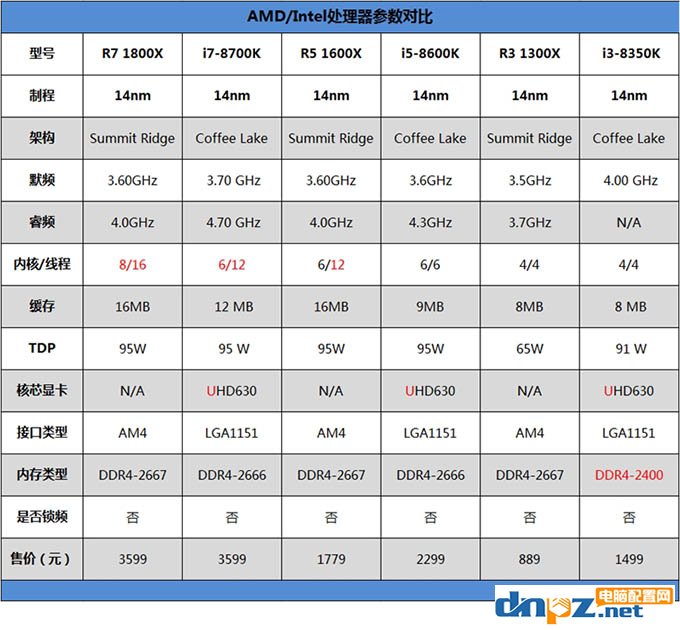 R7 1800X和i7 8700K性能對比測試，1800X和8700K哪個好