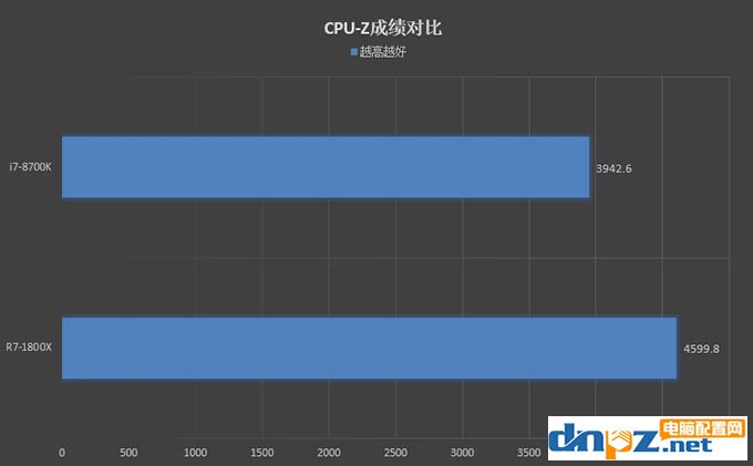 R7 1800X和i7 8700K性能對比測試，1800X和8700K哪個好