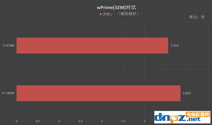 R7 1800X和i7 8700K性能對比測試，1800X和8700K哪個好