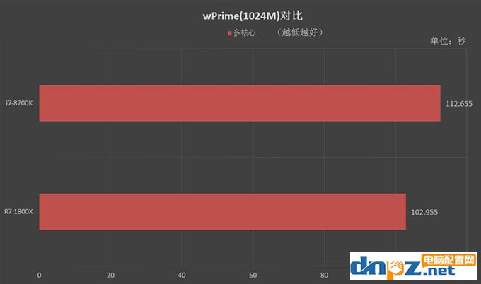 R7 1800X和i7 8700K性能對比測試，1800X和8700K哪個好