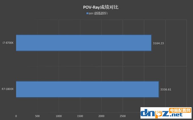 R7 1800X和i7 8700K性能對(duì)比測(cè)試，1800X和8700K哪個(gè)好