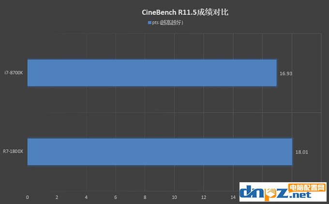 R7 1800X和i7 8700K性能對(duì)比測(cè)試，1800X和8700K哪個(gè)好