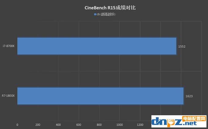 R7 1800X和i7 8700K性能對(duì)比測(cè)試，1800X和8700K哪個(gè)好