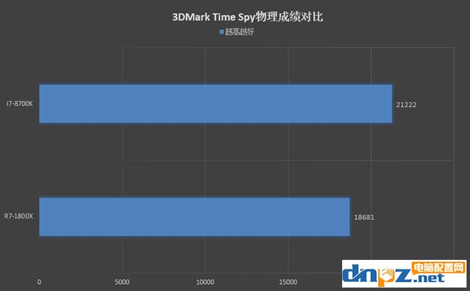 R7 1800X和i7 8700K性能對(duì)比測(cè)試，1800X和8700K哪個(gè)好