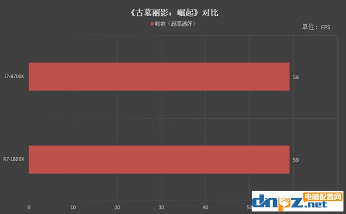 R7 1800X和i7 8700K性能對(duì)比測(cè)試，1800X和8700K哪個(gè)好