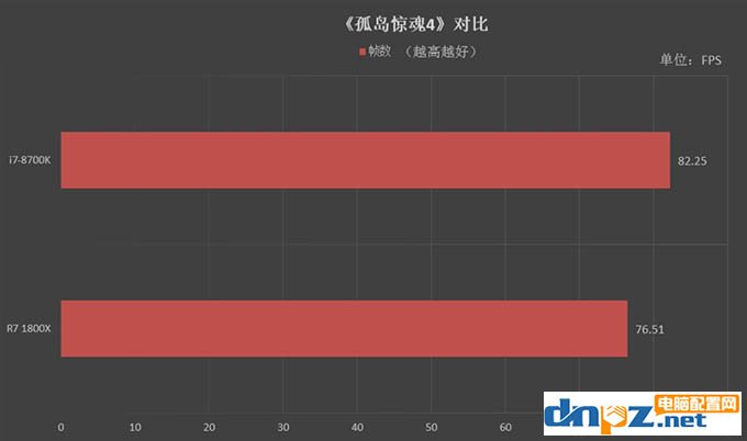 R7 1800X和i7 8700K性能對(duì)比測(cè)試，1800X和8700K哪個(gè)好