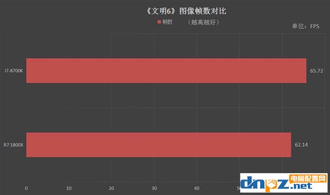 R7 1800X和i7 8700K性能對比測試，1800X和8700K哪個好