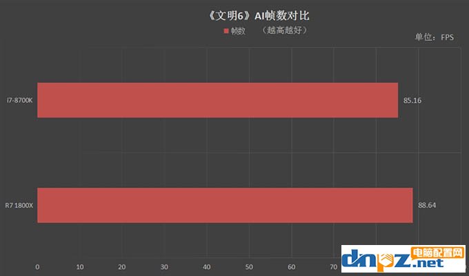 R7 1800X和i7 8700K性能對比測試，1800X和8700K哪個好