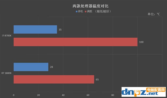 R7 1800X和i7 8700K性能對比測試，1800X和8700K哪個好