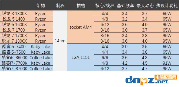 2017年AMD和intel處理器評(píng)測(cè)匯總，到底選amd還是intel