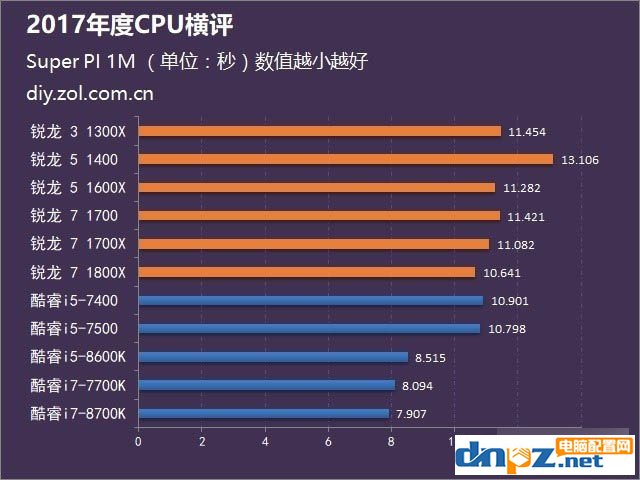 2017年AMD和intel處理器評(píng)測(cè)匯總，到底選amd還是intel