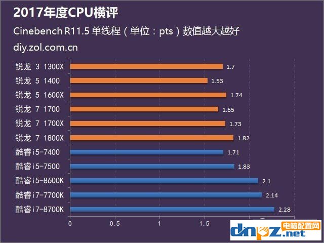 2017年AMD和intel處理器評(píng)測(cè)匯總，到底選amd還是intel