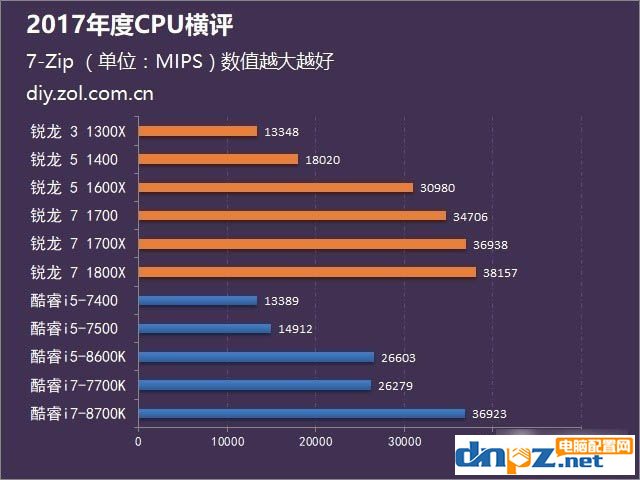 2017年AMD和intel處理器評測匯總，到底選amd還是intel