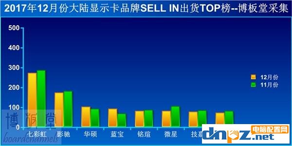 顯卡漲價(jià)漲了多少?中高端顯卡只要有貨就不愁賣