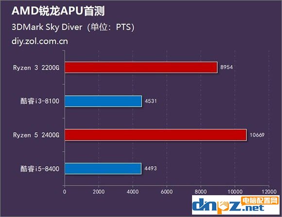 銳龍R5 2400G/R3 2200G和酷睿i5 8400/i3 8100性能對(duì)比測(cè)試