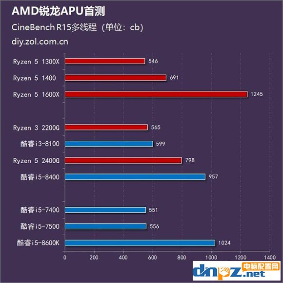 銳龍R5 2400G/R3 2200G和酷睿i5 8400/i3 8100性能對(duì)比測(cè)試