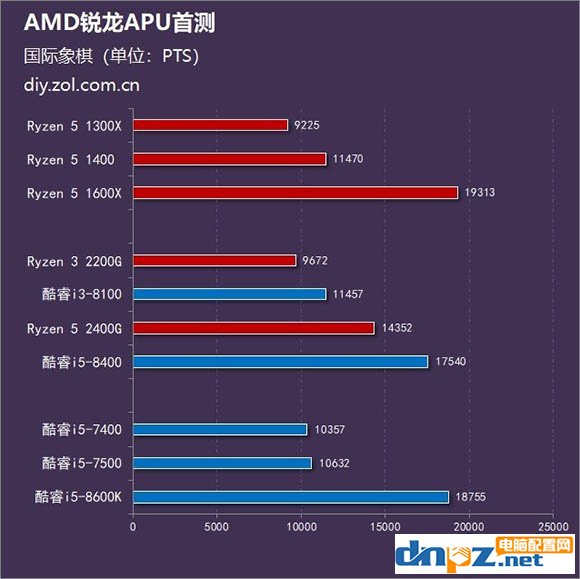 銳龍R5 2400G/R3 2200G和酷睿i5 8400/i3 8100性能對(duì)比測(cè)試