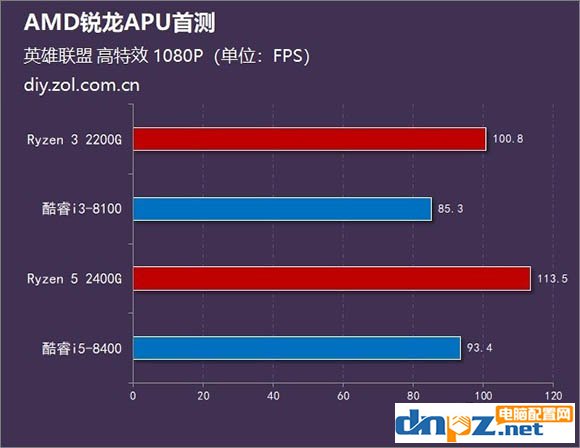 銳龍R5 2400G/R3 2200G和酷睿i5 8400/i3 8100性能對比測試