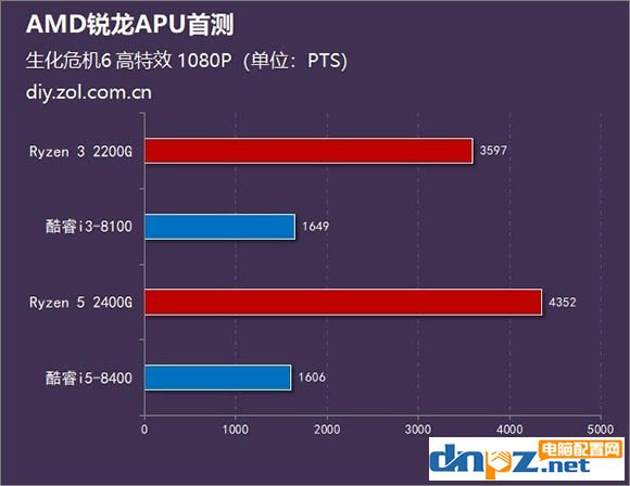 銳龍R5 2400G/R3 2200G和酷睿i5 8400/i3 8100性能對比測試