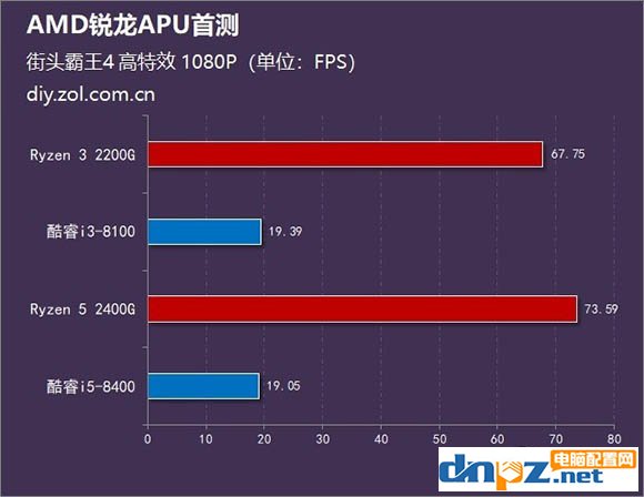 銳龍R5 2400G/R3 2200G和酷睿i5 8400/i3 8100性能對比測試