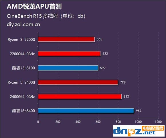 銳龍R5 2400G/R3 2200G和酷睿i5 8400/i3 8100性能對比測試