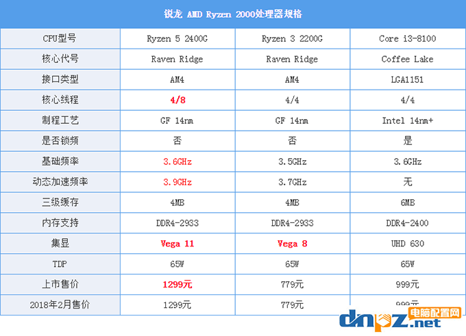 ryzen3 2200g和酷睿i3 8100哪個(gè)好？8100和2200g性能對(duì)比測(cè)試