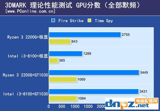 ryzen3 2200g和酷睿i3 8100哪個(gè)好？8100和2200g性能對(duì)比測(cè)試