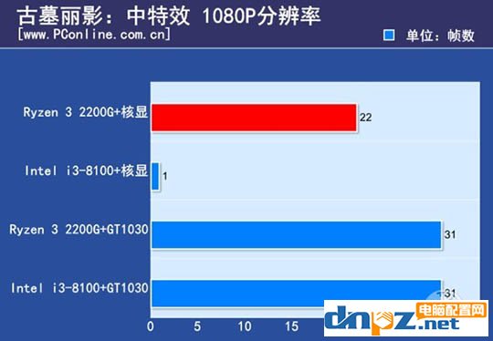 ryzen3 2200g和酷睿i3 8100哪個(gè)好？8100和2200g性能對(duì)比測(cè)試