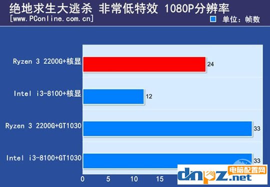 ryzen3 2200g和酷睿i3 8100哪個(gè)好？8100和2200g性能對(duì)比測(cè)試