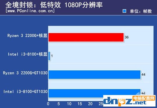 ryzen3 2200g和酷睿i3 8100哪個(gè)好？8100和2200g性能對(duì)比測(cè)試