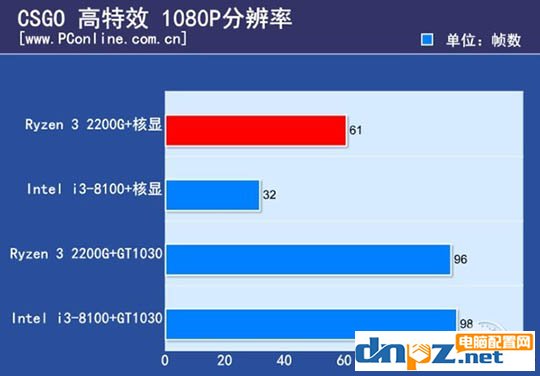 ryzen3 2200g和酷睿i3 8100哪個(gè)好？8100和2200g性能對(duì)比測(cè)試