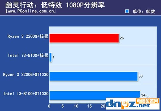 ryzen3 2200g和酷睿i3 8100哪個(gè)好？8100和2200g性能對(duì)比測(cè)試